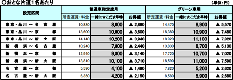 JR東海は、「一緒に☆こだま早特」を期間限定発売！グリーン車なら東京⇔新大阪11,100円と約４割引に！