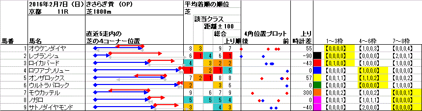 京都 2016年2月7日 （日） ： 11R － 4角位置（枠順並び）