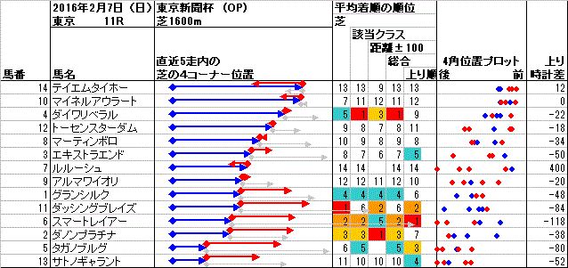 東京 2016年2月7日 （日） ： 11R － 4角位置