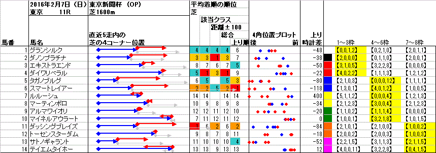 東京 2016年2月7日 （日） ： 11R － 4角位置（枠順並び）