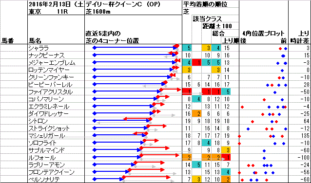 東京 2016年2月13日 （土） ： 11R － 4角位置