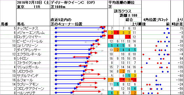 東京 2016年2月13日 （土） ： 11R － 4角位置