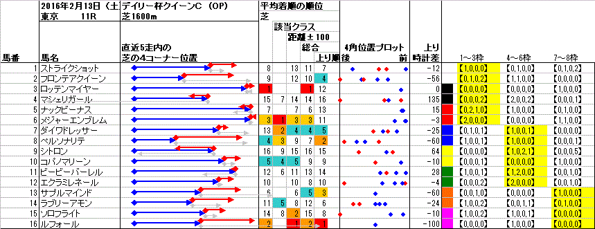 東京 2016年2月13日 （土） ： 11R － 4角位置（枠順並び）