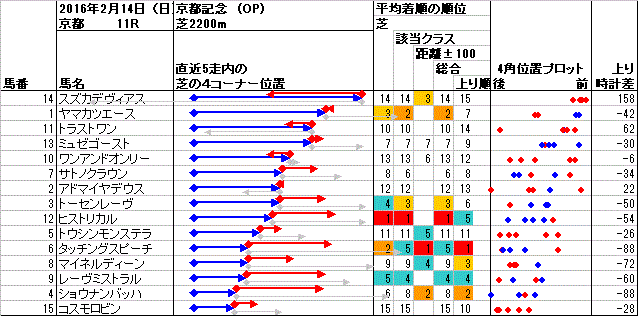 京都 2016年2月14日 （日） ： 11R － 4角位置
