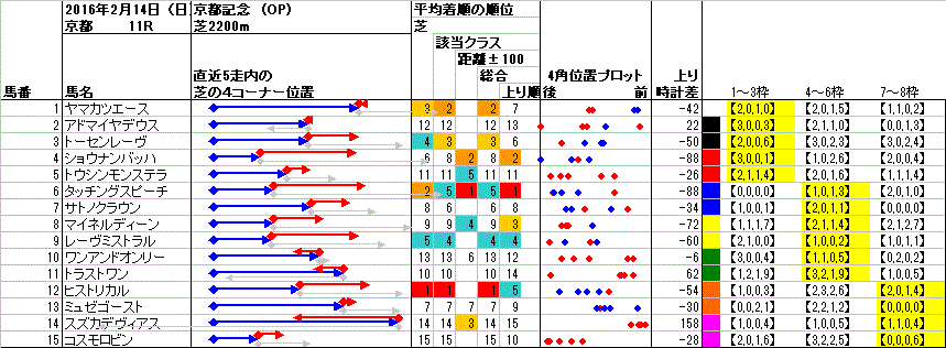 京都 2016年2月14日 （日） ： 11R － 4角位置（枠順並び）