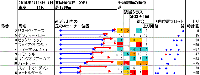 東京 2016年2月14日 （日） ： 11R － 4角位置