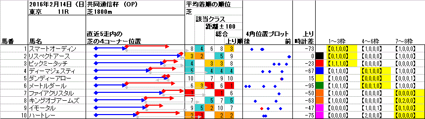 東京 2016年2月14日 （日） ： 11R － 4角位置（枠順並び）