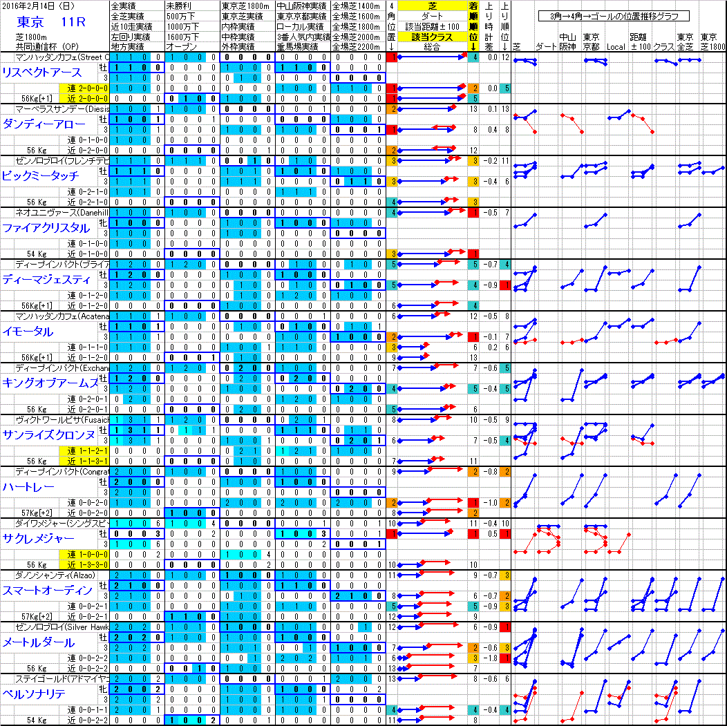 東京 2016年2月14日 （日） ： 11R － 分析データ