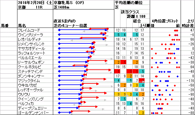 京都 2016年2月20日 （土） ： 11R － 4角位置