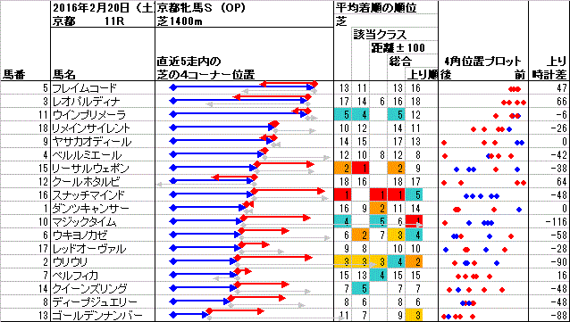 京都 2016年2月20日 （土） ： 11R － 4角位置