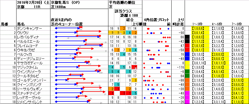 京都 2016年2月20日 （土） ： 11R － 4角位置（枠順並び）