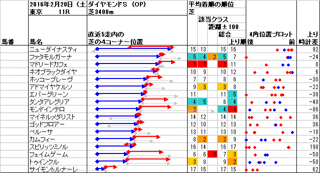 東京 2016年2月20日 （土） ： 11R － 4角位置