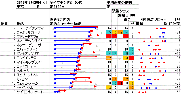 東京 2016年2月20日 （土） ： 11R － 4角位置