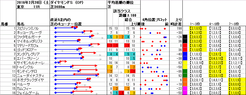 東京 2016年2月20日 （土） ： 11R － 4角位置（枠順並び）