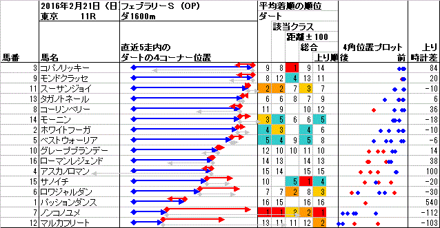 東京 2016年2月21日 （日） ： 11R － 4角位置