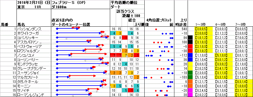 東京 2016年2月21日 （日） ： 11R － 4角位置（枠順並び）