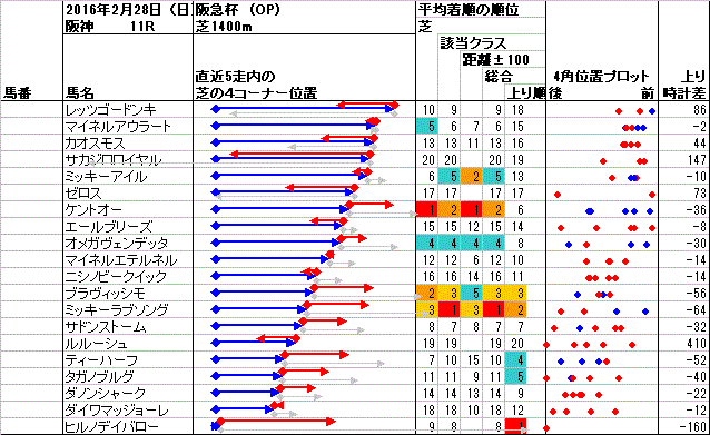 阪神 2016年2月28日 （日） ： 11R － 4角位置