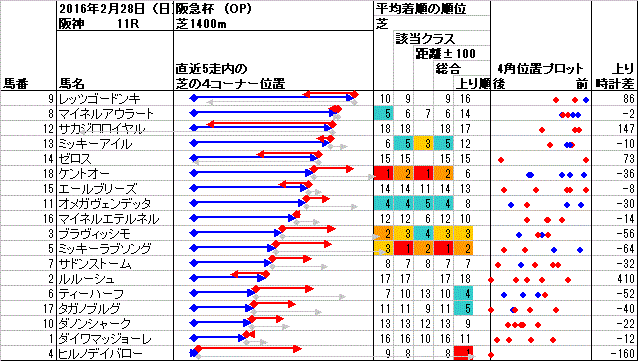 阪神 2016年2月28日 （日） ： 11R － 4角位置