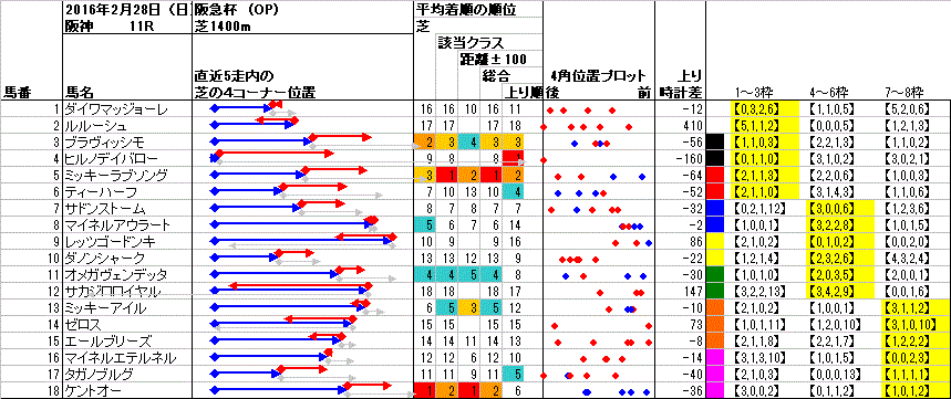 阪神 2016年2月28日 （日） ： 11R － 4角位置（枠順並び）