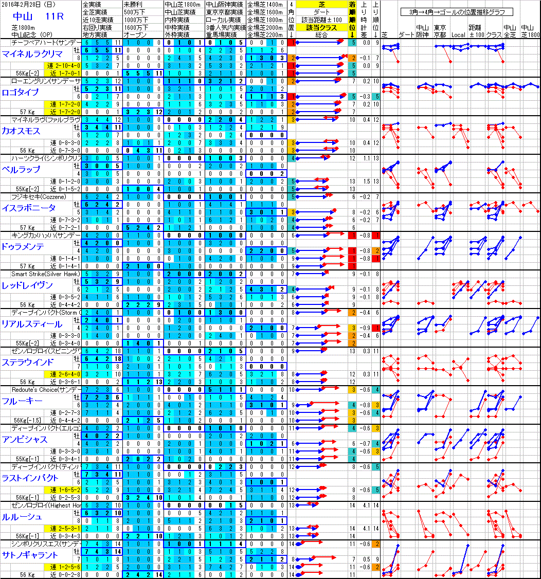 中山 2016年2月28日 （日） ： 11R － 分析データ