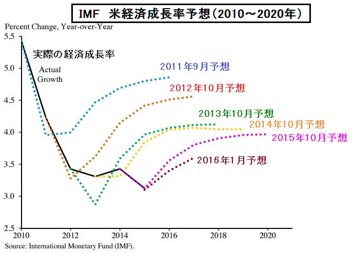 米　成長率予想　IMF　2016-02