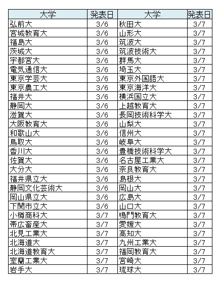 合格 阪 発表 日 大 【大学受験2022】京都大学、2,738名合格発表（リセマム）