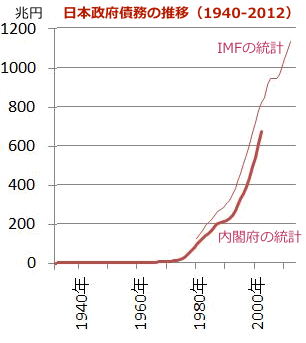 日本政府債務長期推移
