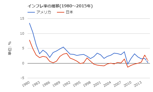 日米インフレ率の推移